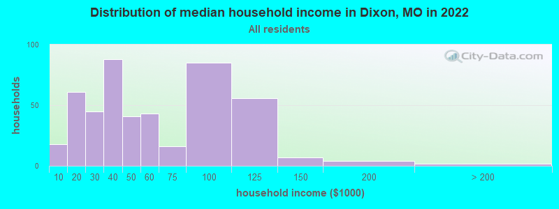 Distribution of median household income in Dixon, MO in 2022