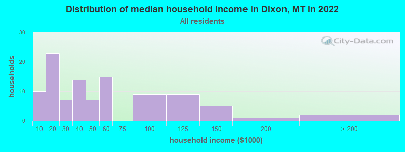 Distribution of median household income in Dixon, MT in 2021