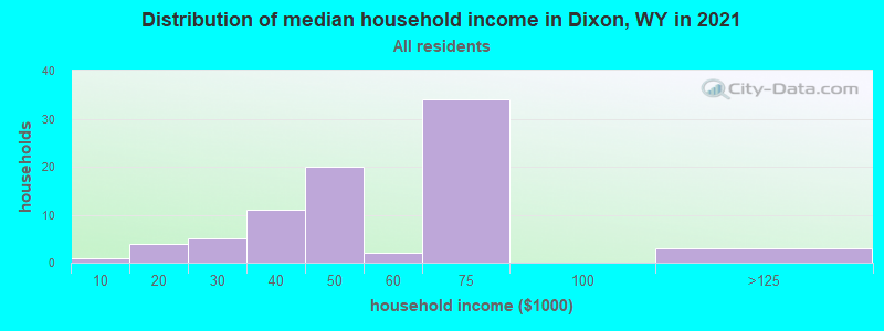 Distribution of median household income in Dixon, WY in 2022
