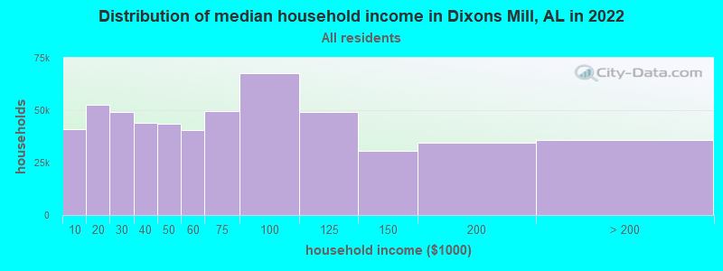 Distribution of median household income in Dixons Mill, AL in 2022