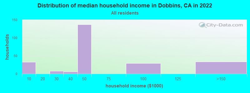 Distribution of median household income in Dobbins, CA in 2019