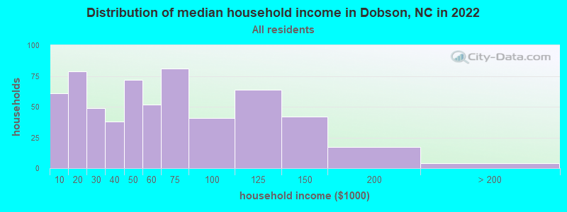 Distribution of median household income in Dobson, NC in 2019