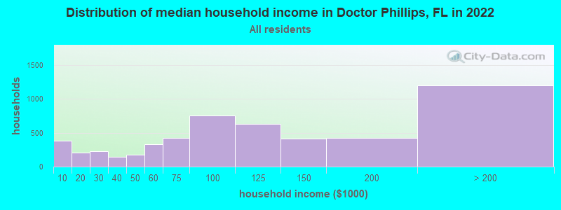 Distribution of median household income in Doctor Phillips, FL in 2019