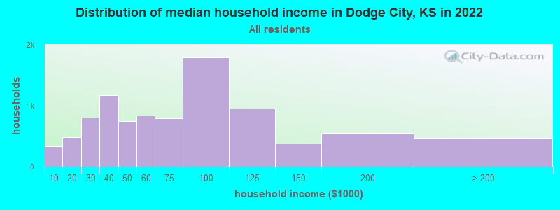 Distribution of median household income in Dodge City, KS in 2022