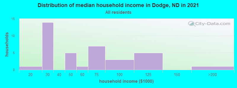 Distribution of median household income in Dodge, ND in 2022