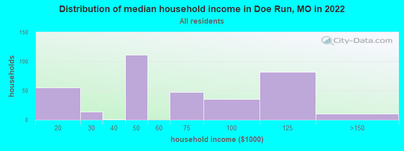 Distribution of median household income in Doe Run, MO in 2022