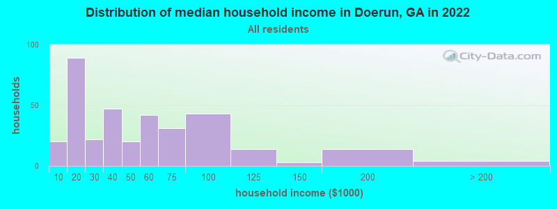 Distribution of median household income in Doerun, GA in 2019