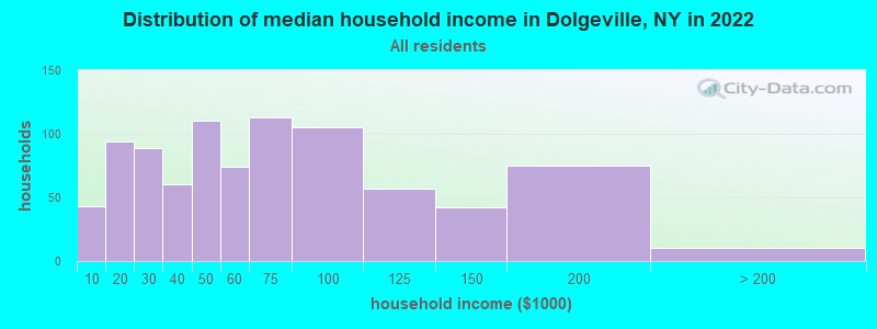 Distribution of median household income in Dolgeville, NY in 2021