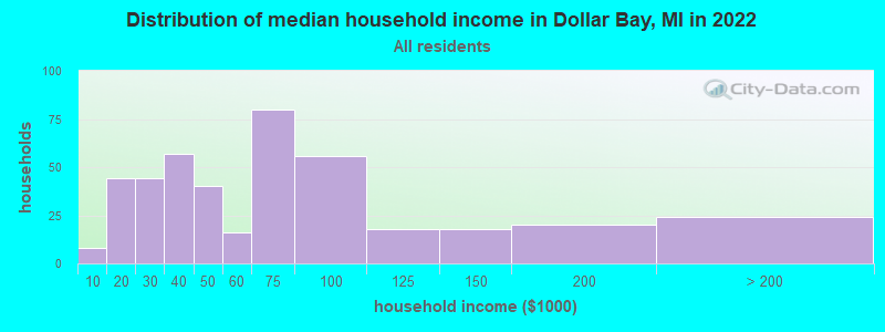 Distribution of median household income in Dollar Bay, MI in 2021