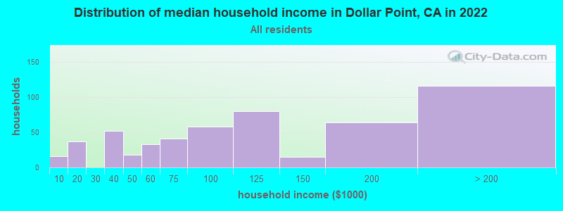 Distribution of median household income in Dollar Point, CA in 2022