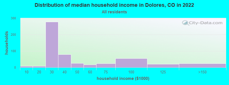 Distribution of median household income in Dolores, CO in 2019