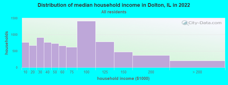 Distribution of median household income in Dolton, IL in 2019