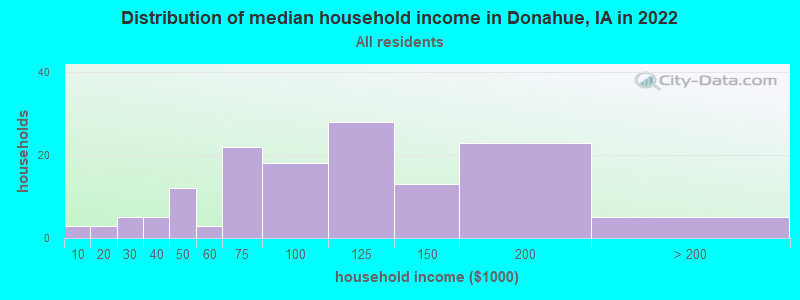 Distribution of median household income in Donahue, IA in 2022