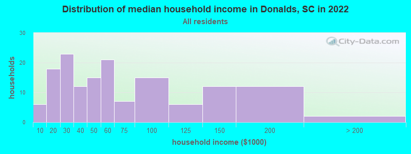 Distribution of median household income in Donalds, SC in 2022