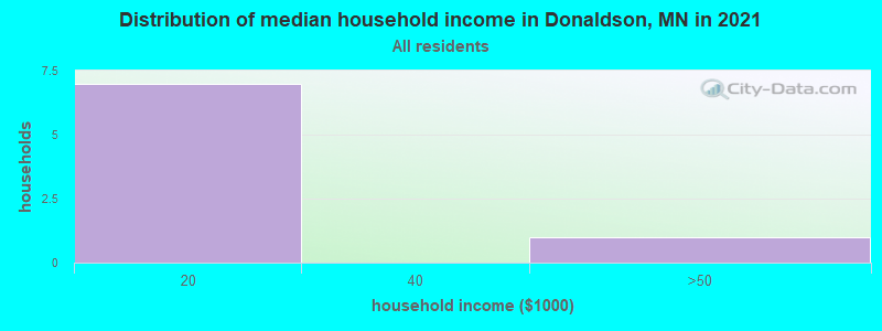 Distribution of median household income in Donaldson, MN in 2019