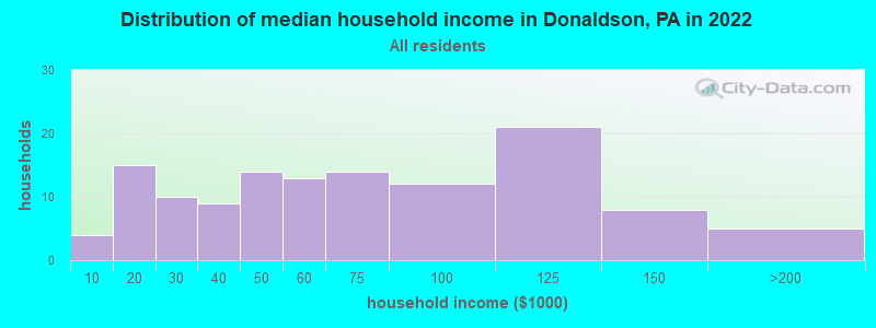 Distribution of median household income in Donaldson, PA in 2022