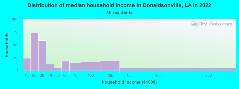 Distribution of median household income in Donaldsonville, LA in 2022