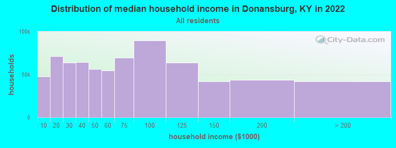 Distribution of median household income in Donansburg, KY in 2022