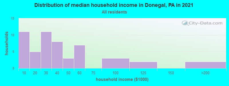 Distribution of median household income in Donegal, PA in 2022