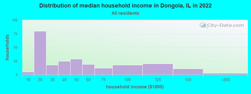 Distribution of median household income in Dongola, IL in 2022
