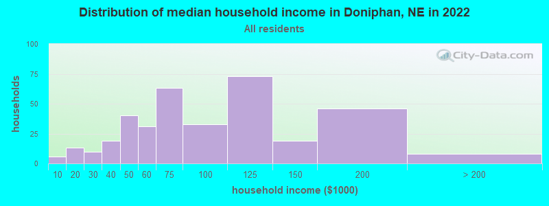 Distribution of median household income in Doniphan, NE in 2022