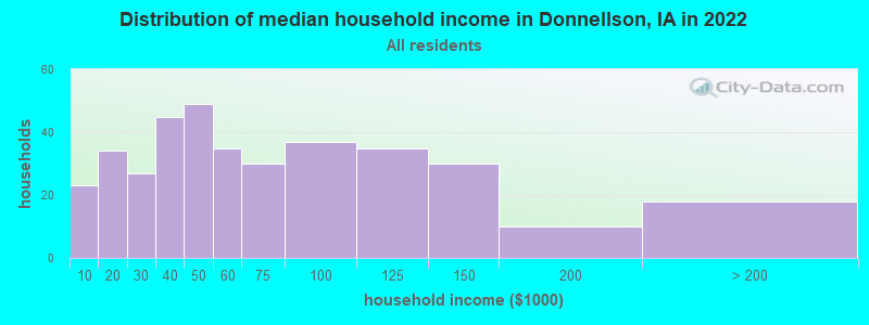 Distribution of median household income in Donnellson, IA in 2019