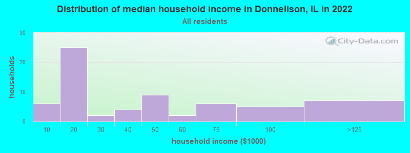 Distribution of median household income in Donnellson, IL in 2022