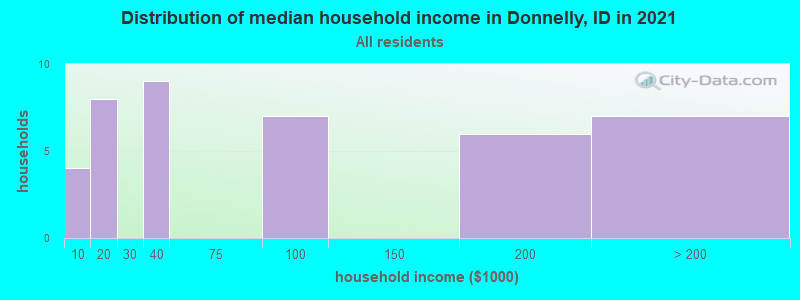 Distribution of median household income in Donnelly, ID in 2022
