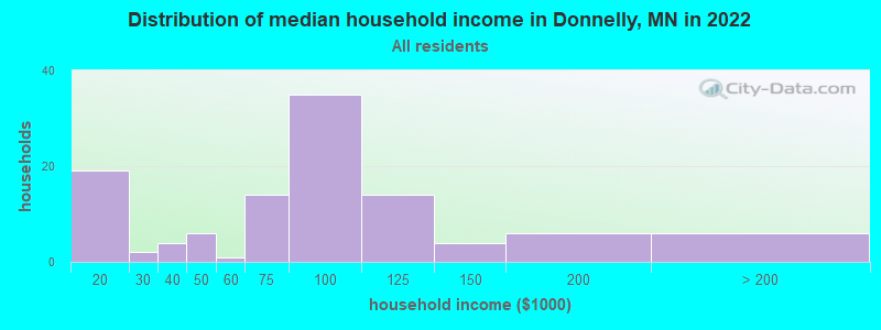Distribution of median household income in Donnelly, MN in 2019
