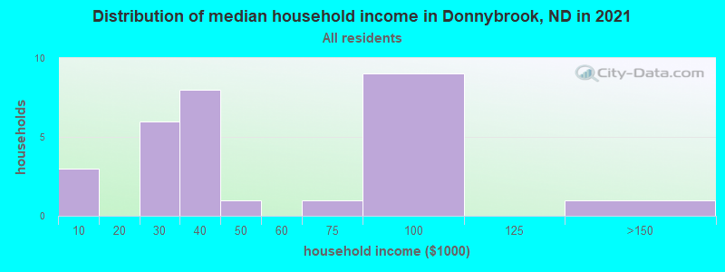 Distribution of median household income in Donnybrook, ND in 2022