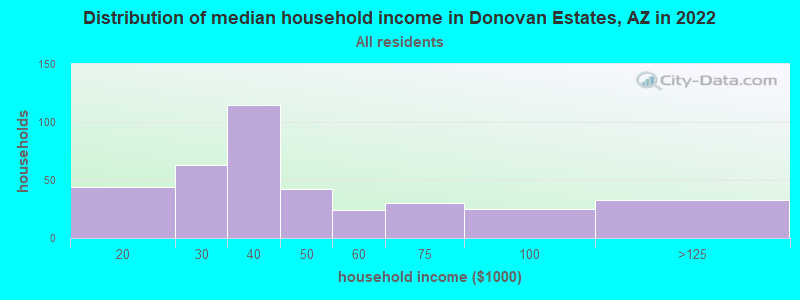 Distribution of median household income in Donovan Estates, AZ in 2022