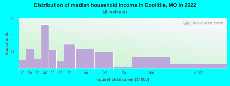 Distribution of median household income in Doolittle, MO in 2022