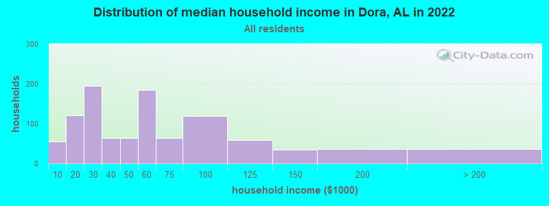 Distribution of median household income in Dora, AL in 2019