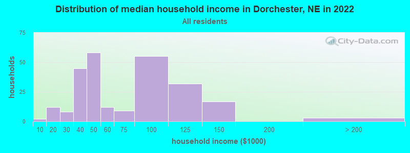 Distribution of median household income in Dorchester, NE in 2019
