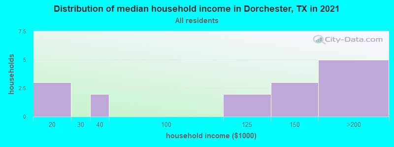 Distribution of median household income in Dorchester, TX in 2022