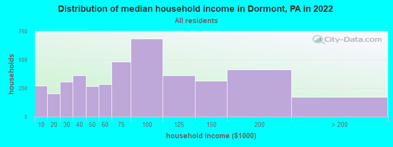 Distribution of median household income in Dormont, PA in 2019