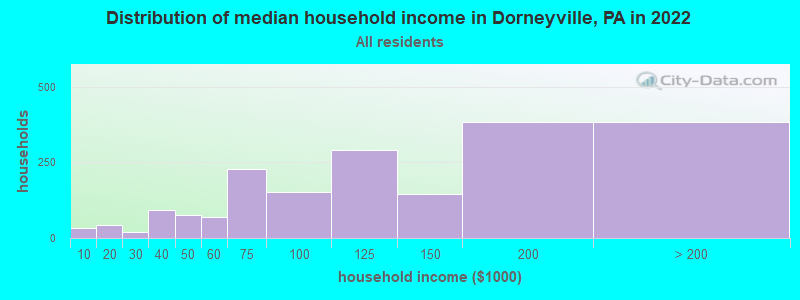 Distribution of median household income in Dorneyville, PA in 2019