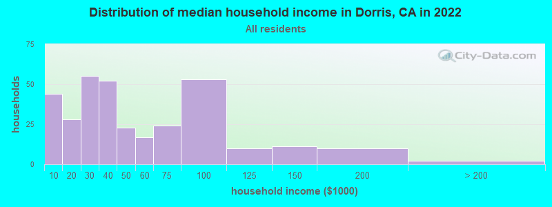 Distribution of median household income in Dorris, CA in 2019