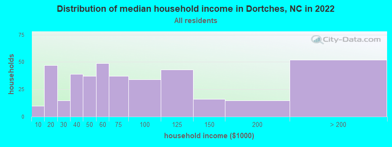 Distribution of median household income in Dortches, NC in 2022