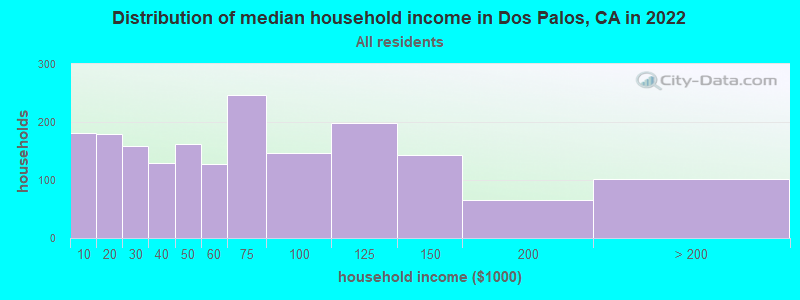 Distribution of median household income in Dos Palos, CA in 2019