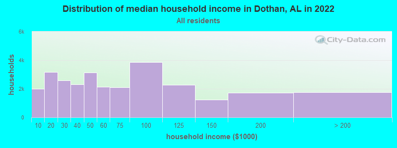Distribution of median household income in Dothan, AL in 2021