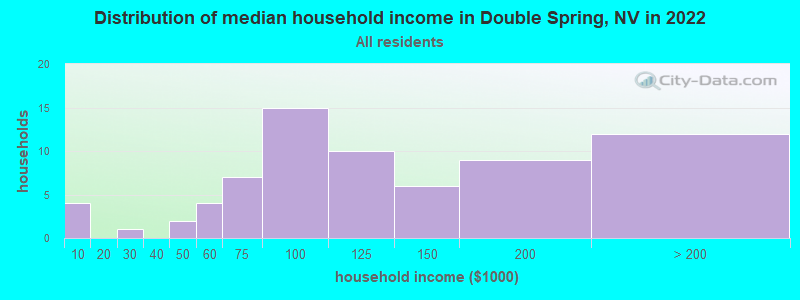 Distribution of median household income in Double Spring, NV in 2022