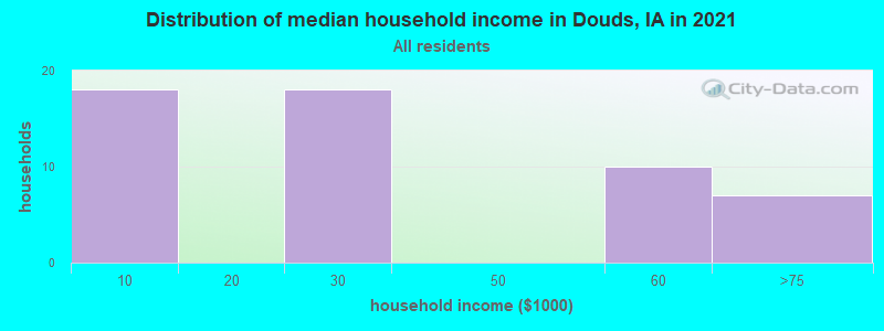Distribution of median household income in Douds, IA in 2019