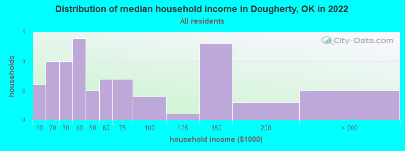 Distribution of median household income in Dougherty, OK in 2022