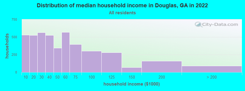 Distribution of median household income in Douglas, GA in 2022