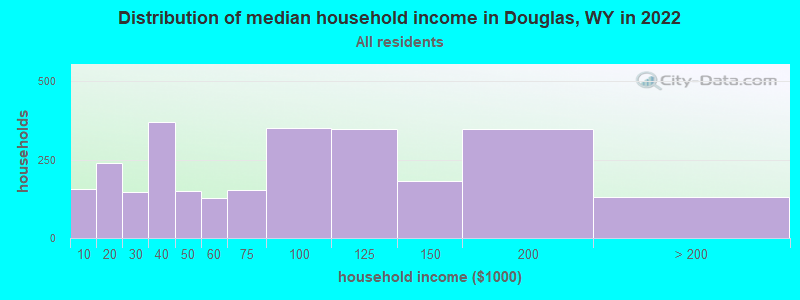 Distribution of median household income in Douglas, WY in 2019