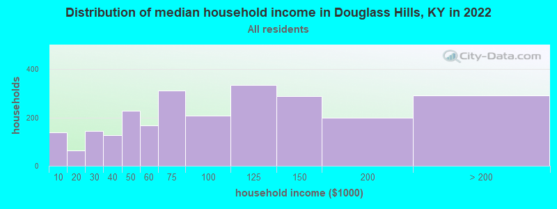 Distribution of median household income in Douglass Hills, KY in 2022