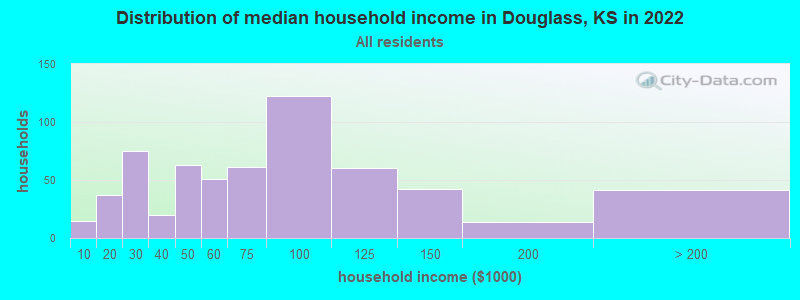 Distribution of median household income in Douglass, KS in 2021
