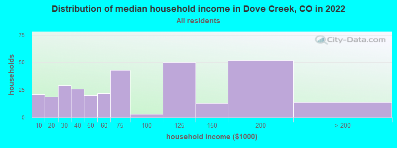 Distribution of median household income in Dove Creek, CO in 2021