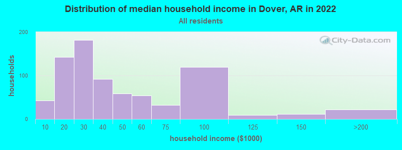 Distribution of median household income in Dover, AR in 2019